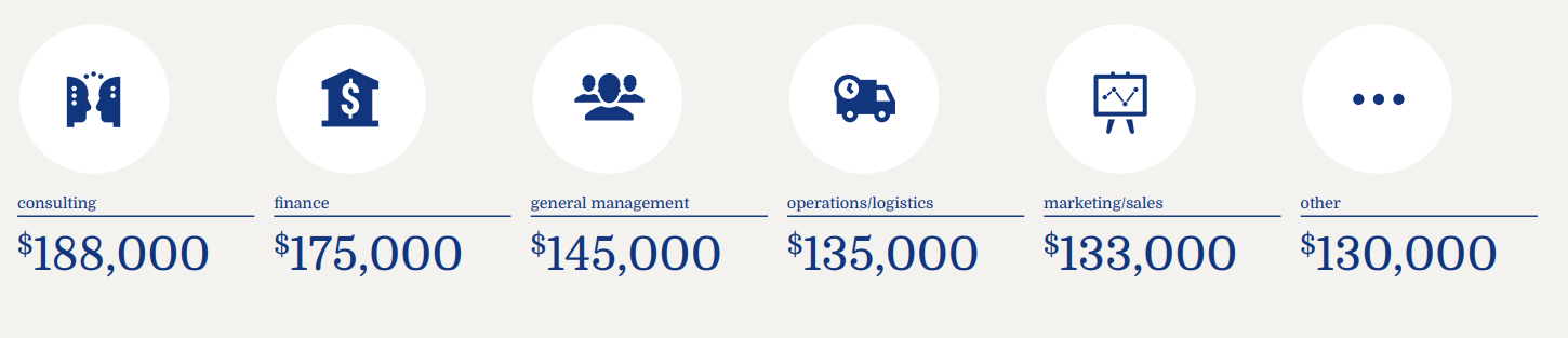 duke Fuqua MBA average salary